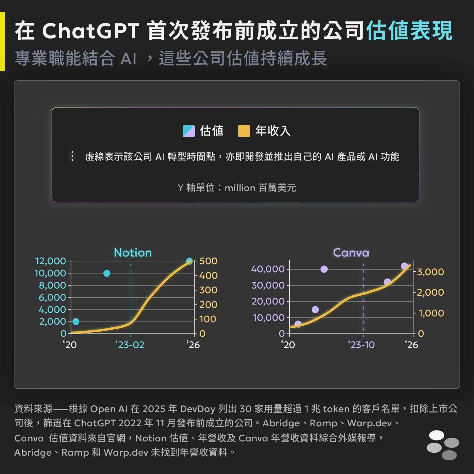Open AI 用量榜單】產品創新、流程自動化、業界裁員潮？看AI 浪潮下的產業轉變- READr 讀+