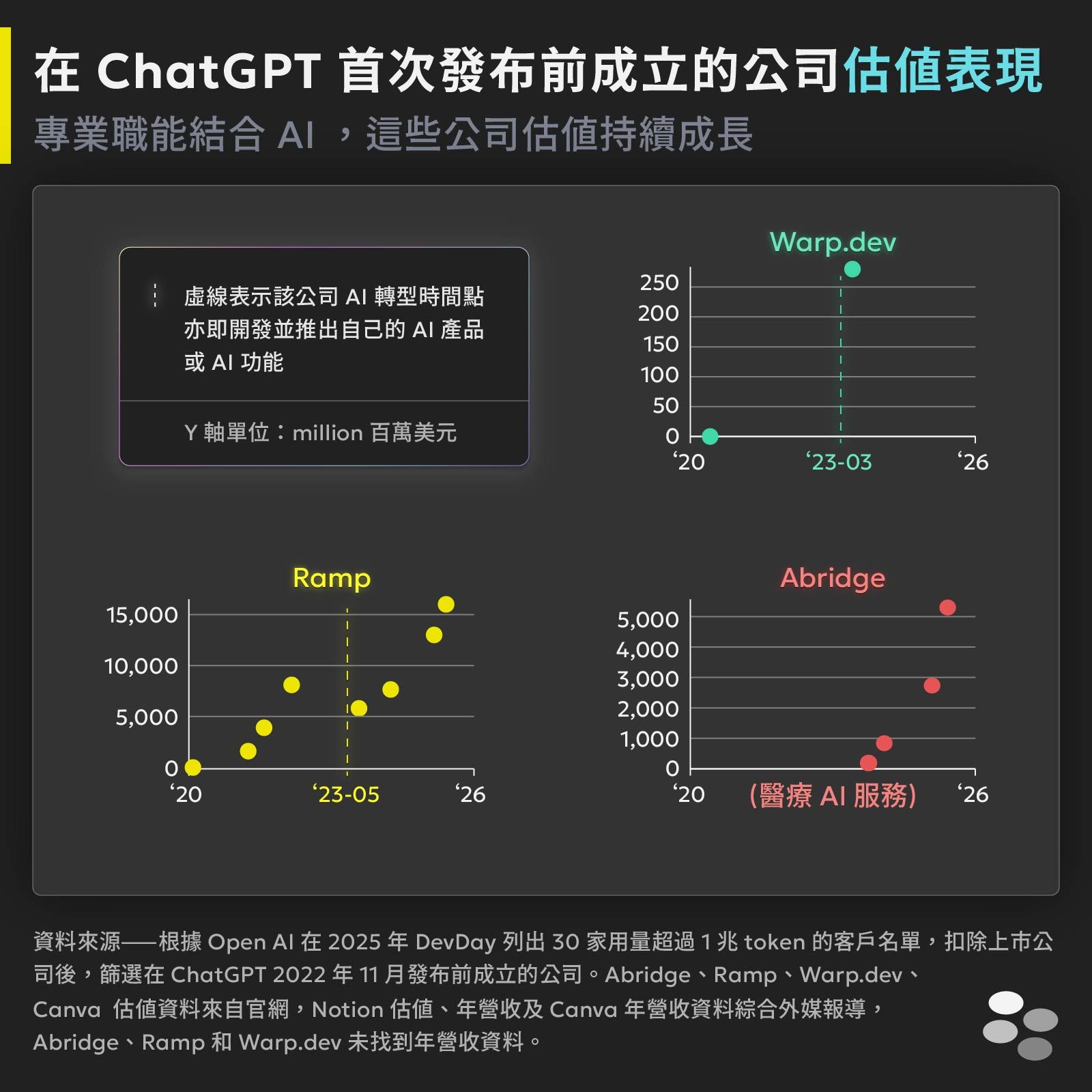 Open AI 用量榜單】產品創新、流程自動化、業界裁員潮？看AI 浪潮下的產業轉變- READr 讀+